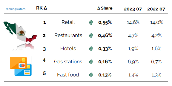 CREDIT AND DEBIT CARD MARKET IN MEXICO. TRANSACTIONS MONITORING BY CATEGORY