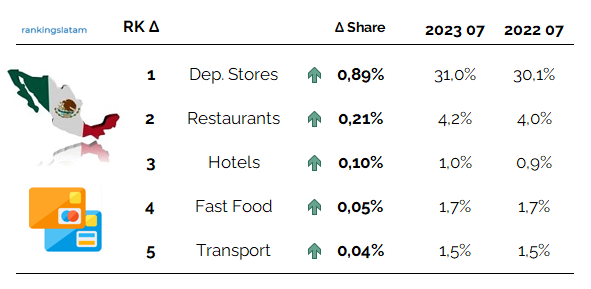 CREDIT AND DEBIT CARD MARKET IN MEXICO. TRANSACTIONS MONITORING BY CATEGORY