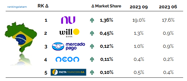 CLIENTES DE PRÉSTAMO Y TRANSACCIONES EN BRASIL: SEGUIMIENTO COMPETITIVO