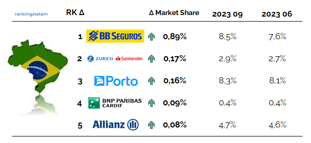 Direct written premiums in Brazil (without VGBL)