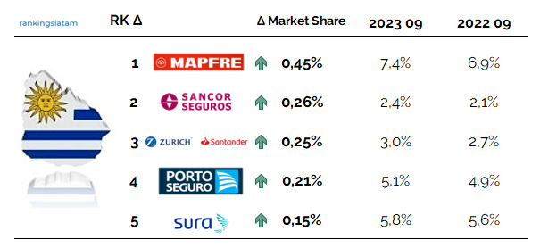 Direct written premiums market share growth ranking