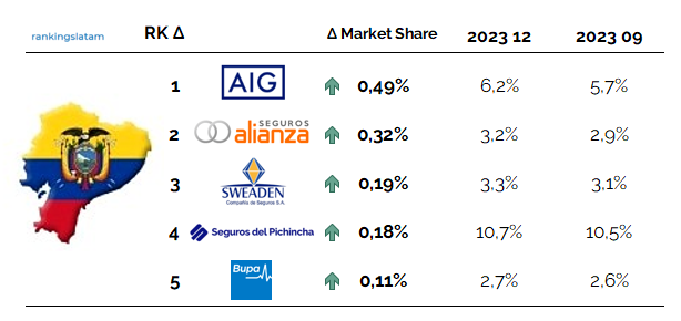 INSURANCE IN ECUADOR: COMPETITIVE AND TECHNICAL ANALYSIS BY INSURER. MARKET REPORT