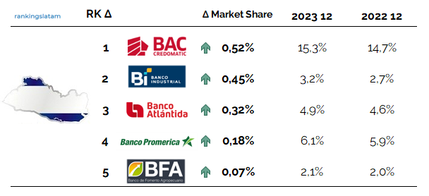 MERCADO DE CRÉDITO AL CONSUMO Y COMERCIAL EN EL SALVADOR: INFORME DEL PANORAMA COMPETITIVO.