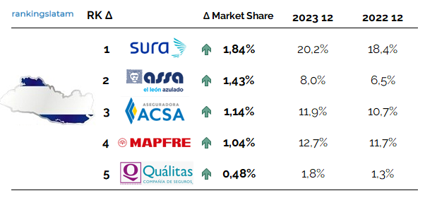 INSURANCE IN EL SALVADOR: COMPETITIVE AND TECHNICAL ANALYSIS BY INSURER.