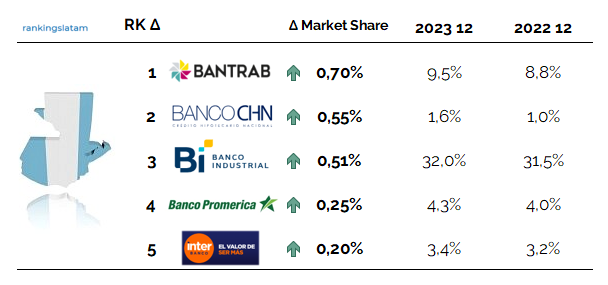 CONSUMER AND COMMERCIAL LENDING MARKET IN GUATEMALA: COMPETITIVE LANDSCAPE REPORT.