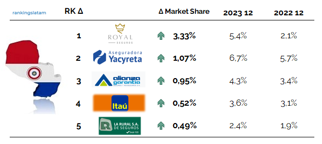 INSURANCE IN PARAGUAY: COMPETITIVE AND TECHNICAL ANALYSIS BY INSURER. MARKET REPORT