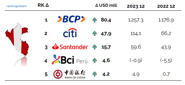 BANCOS Y EMPRESAS FINANCIERAS LÍDERES DEL PERÚ | CLASIFICACIÓN DE DESEMPEÑO