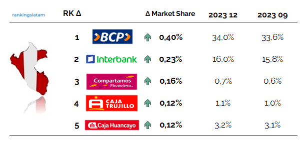 MERCADO DE TARJETAS DE CRÉDITO Y DÉBITO EN EL PERÚ: INFORME DEL PANORAMA COMPETITIVO.