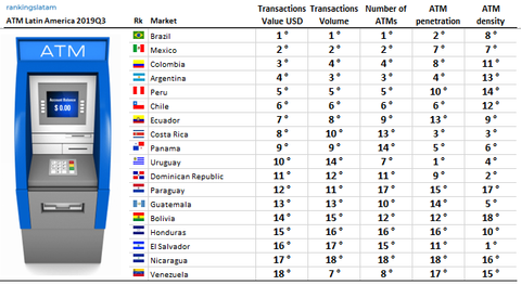 Mercados de ATM en America Latina Investigacion 2019 Resumen Ranking por Pais