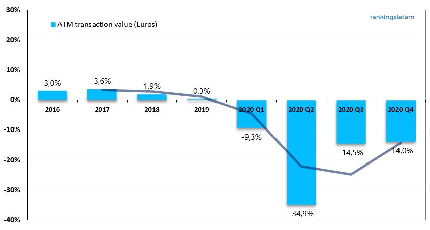 ATM Transactions in Spain - 2020.Q4 overview