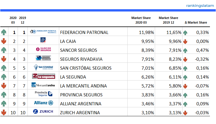 Las 10 Mejores Compañías de Seguros de Autos en Argentina - Ranking y Desempeño - Primas emitidas directas AR$