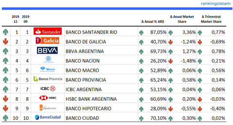 Los 10 principales emisores de tarjetas en Argentina - Ranking y rendimiento 2019 - Cuentas por cobrar de tarjetas de crédito en AR$