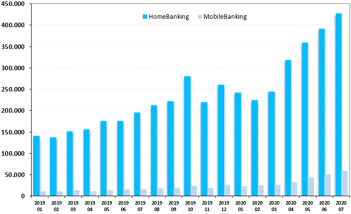 HomeBanking & MobileBanking valor y volumen de transacciones en Argentina | AR$ mill./millones considerando solo clientes no corporativos