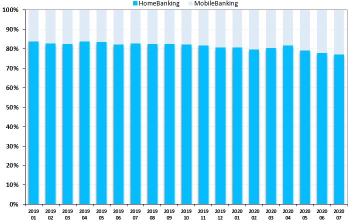 Proporción porcentual de la cantidad de transacciones inmediatas de HomeBanking y MobileBanking efectuadas por personas físicas en Argentina 