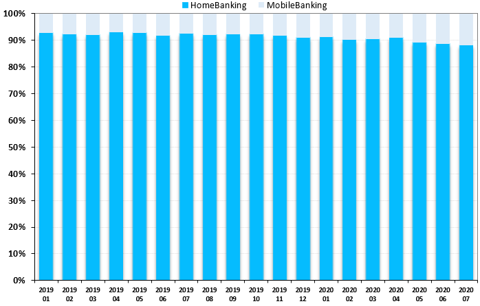 Proporción del monto de transacciones inmediatas de HomeBanking y MobileBanking realizadas por personas físicas en Argentina (en %)