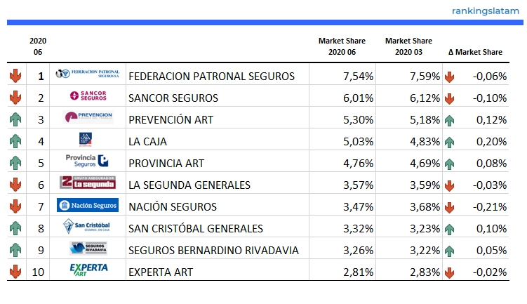 Las 10 Mejores Compañías de Seguros en Argentina - Ranking y Desempeño - Primas Directas - 2020.T2 - RankingsLatAm