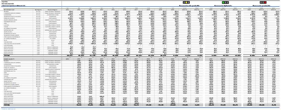 Insurance market in Argentina - Forecast scenarios by business lines (life and non-life) - rankingslatam