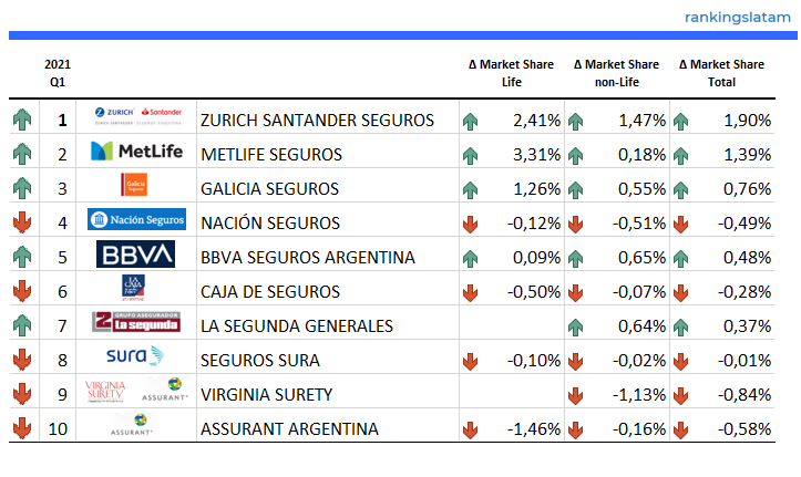 https://rankingslatam.com/products/bancassurance-insurance-agents-brokers-in-argentina-competitive-analysis-report