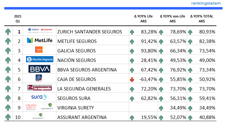 https://rankingslatam.com/products/bancassurance-insurance-agents-brokers-in-argentina-competitive-analysis-report