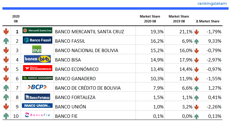 Los 10 principales bancos en Bolivia - Comisiones por transacciones con tarjeta de crédito (BOP$) - Clasificación y rendimiento - Resumen 2020.08 - RankingsLatAm