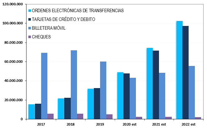 Evolución de Medios de Pago en Bolivia, en transacciones procesadas