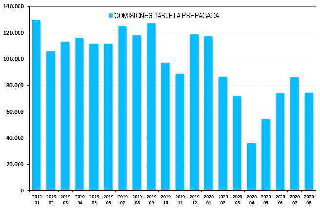 Evolución del volumen de comisiones por tarjetas de crédito y débito en Bolivia, en BO$