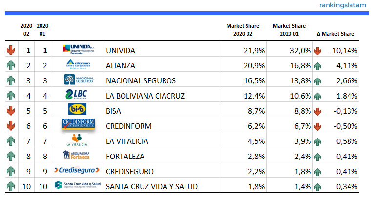 Las 10 Mejores Compañías de Seguros en Bolivia - Ranking y Desempeño - Primas emitidas directas