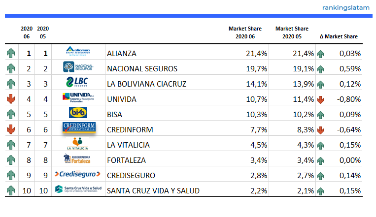 Top 10 Insurance Companies in Bolivia (Life & non-Life) - Ranking and Performance - Direct written premiums