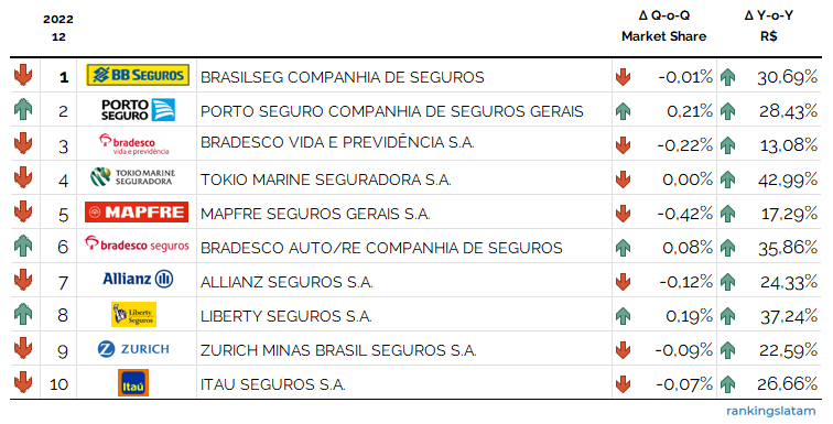 insurance market in Brazil rankings 2022