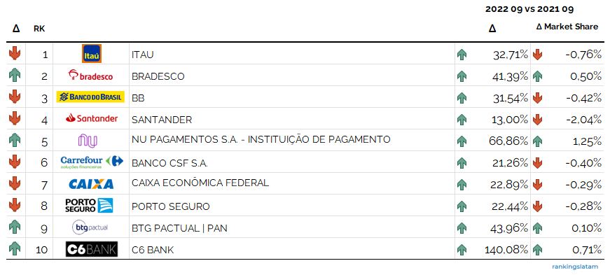 Ranking de emisores del mercado de tarjetas de crédito en brasil