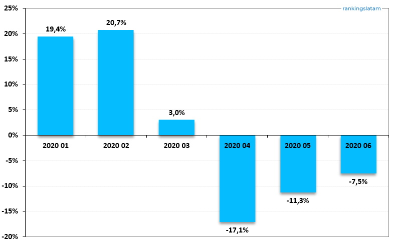 Valor de transacciones con tarjeta de crédito en R$ (% variación anual) - Transacciones nacionales y no nacionales - Resumen 2020.06 - RankingsLatAm