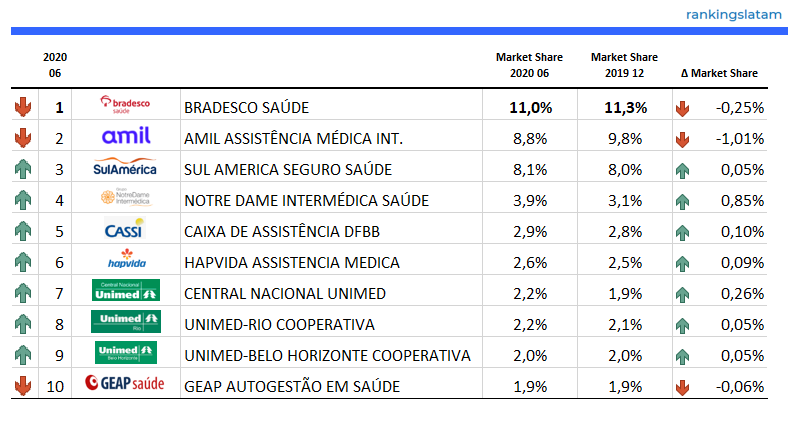 Las 10 mejores compañías de seguros dentales y de salud en Brasil - Clasificación y desempeño - Primas emitidas brutas - RankingsLatAm