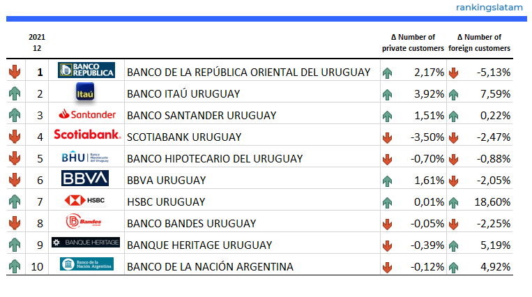Private Sector Deposits - YOY % 2021.Q4 vs 2020.Q4  CONSUMER AND COMMERCIAL BANKING MARKET IN URUGUAY COMPETITIVE LANDSCAPE REPORT