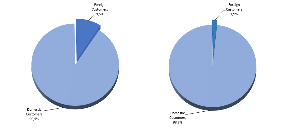 Number of foreign and private customers and Deposits