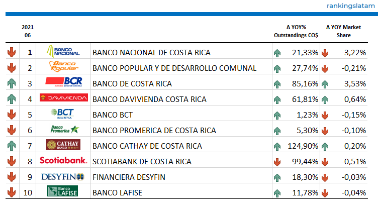 CONSUMER AND COMMERCIAL LENDING MARKET IN COSTA RICA: COMPETITIVE LANDSCAPE REPORT.