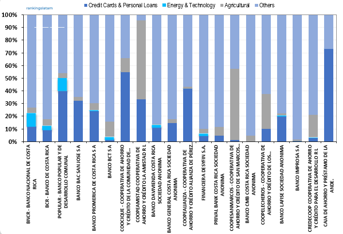 CONSUMER AND COMMERCIAL LENDING MARKET IN COSTA RICA: COMPETITIVE LANDSCAPE REPORT.