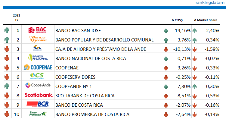 CONSUMER AND COMMERCIAL LENDING MARKET IN COSTA RICA: COMPETITIVE LANDSCAPE REPORT.