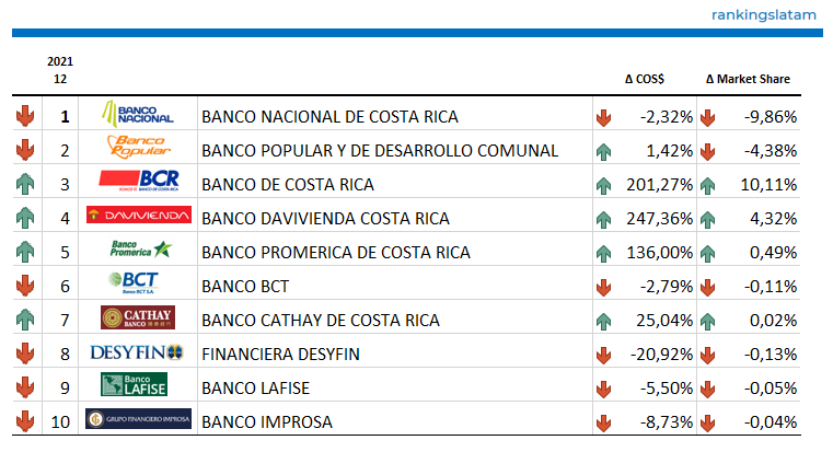 MERCADO DE CRÉDITO COMERCIAL Y DE CONSUMO EN COSTA RICA: INFORME DEL PANORAMA COMPETITIVO.