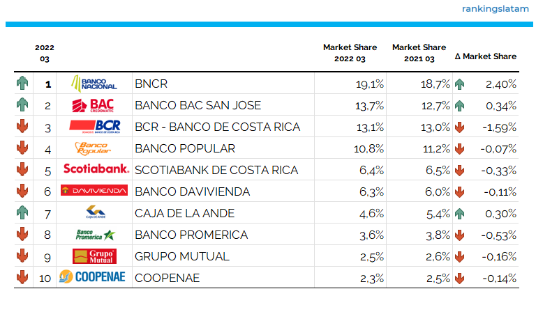 MERCADO DE CRÉDITO COMERCIAL Y DE CONSUMO EN COSTA RICA: INFORME DEL PANORAMA COMPETITIVO.