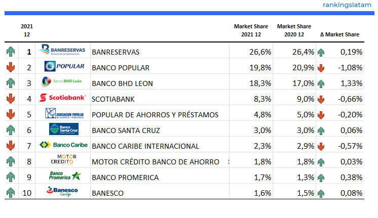 CONSUMER AND COMMERCIAL LENDING MARKET IN DOMINICAN REPUBLIC: COMPETITIVE LANDSCAPE REPORT.