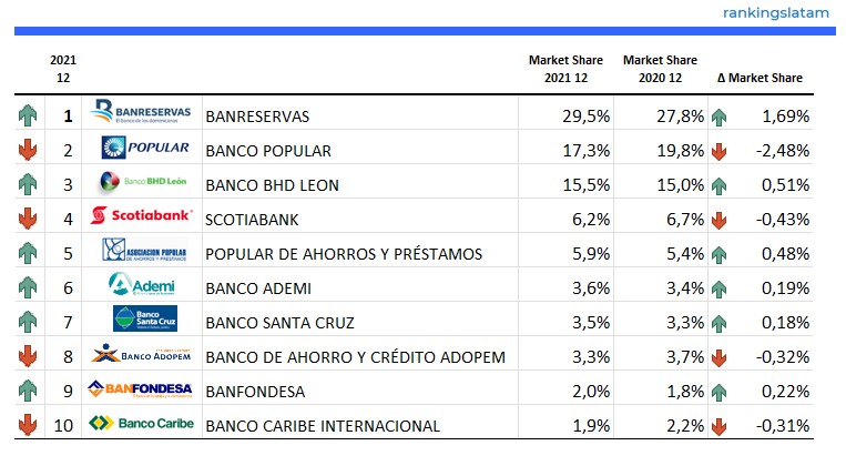 CONSUMER AND COMMERCIAL LENDING MARKET IN DOMINICAN REPUBLIC: COMPETITIVE LANDSCAPE REPORT.