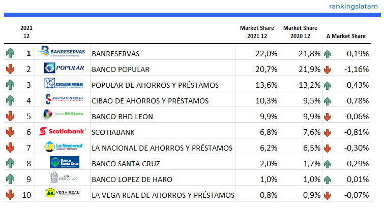 CONSUMER AND COMMERCIAL LENDING MARKET IN DOMINICAN REPUBLIC: COMPETITIVE LANDSCAPE REPORT.