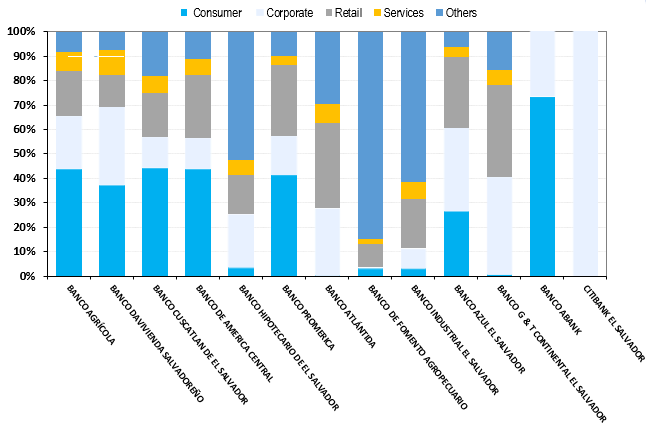 CONSUMER AND COMMERCIAL LENDING MARKET IN EL SALVADOR: COMPETITIVE LANDSCAPE REPORT.