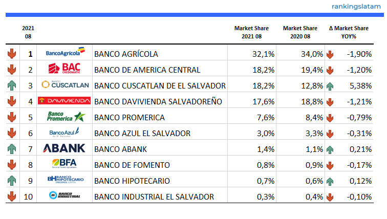 Consumer and Commercial Lending Market in El Salvador