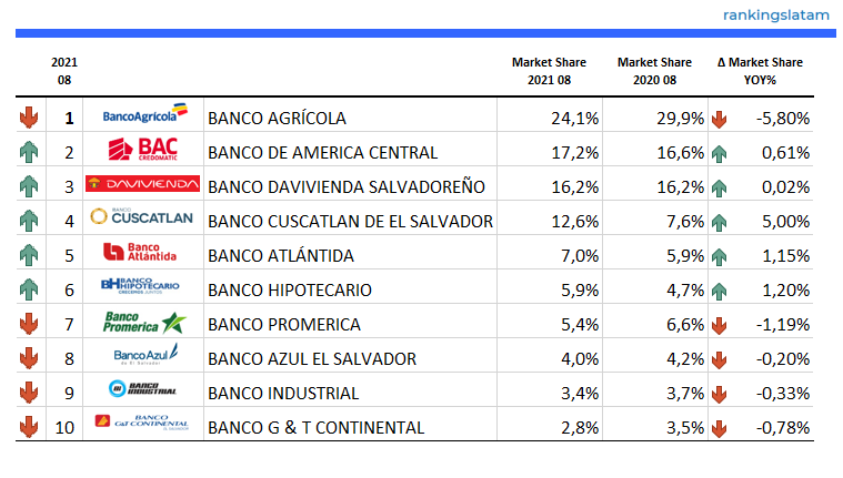 Mercado de Crédito Comercial y de Consumo en El Salvador