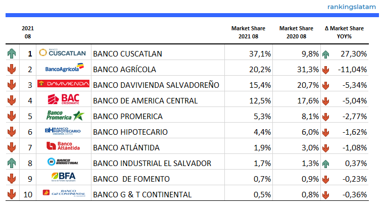 Consumer and Commercial Lending Market in El Salvador