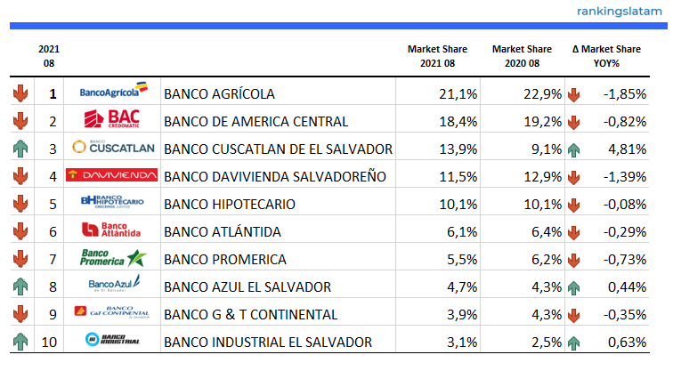 Mercado de Crédito Comercial y de Consumo en El Salvador