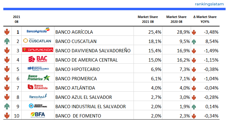 Mercado de Crédito Comercial y de Consumo en El Salvador