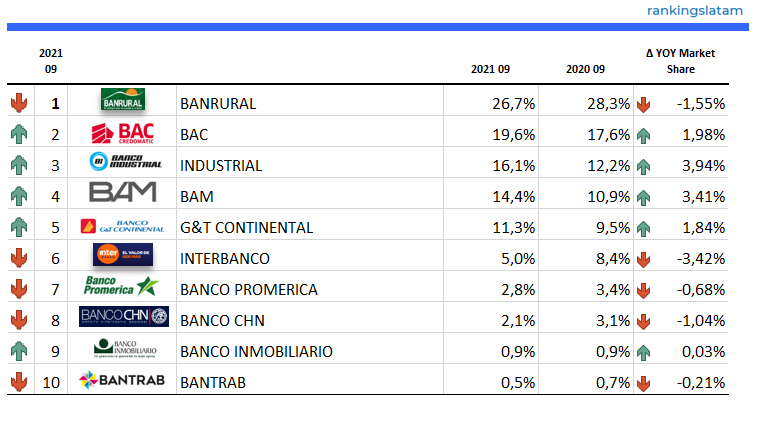 CONSUMER AND COMMERCIAL LENDING MARKET IN GUATEMALA: COMPETITIVE LANDSCAPE REPORT.