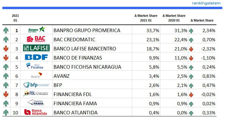 Mercado de préstamos comerciales y de consumo en Nicaragua - Clasificación y rendimiento - Créditos totales pendientes de pago - Resumen